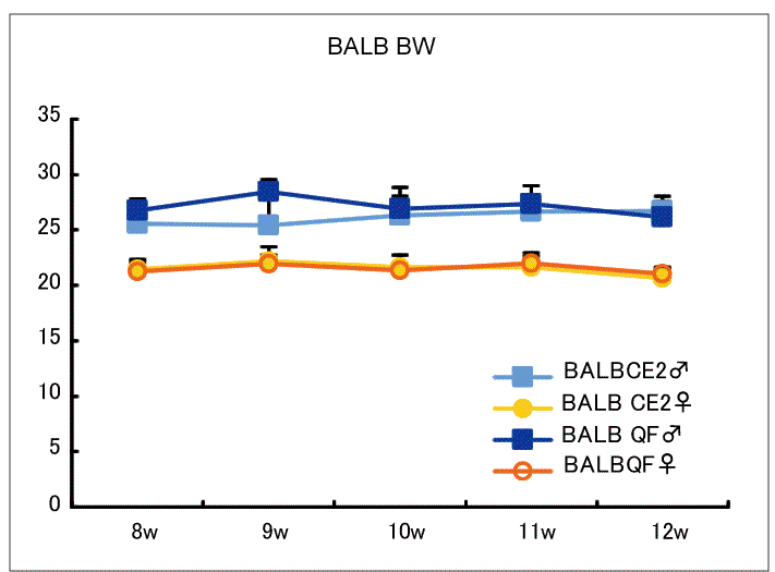Body weight changes in BALB/c mice