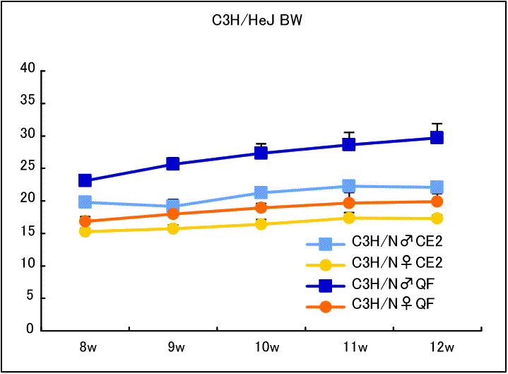 Body weight changes in C3H/HeJ mice