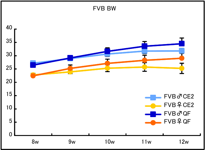 Body weight changes in FVB mice