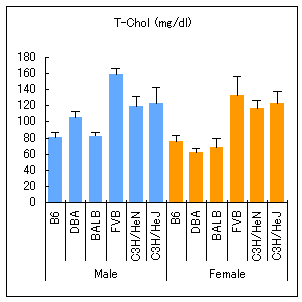 Comparison of the total chlesterol in the serum of six strains